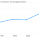 gini coefficient german inequality